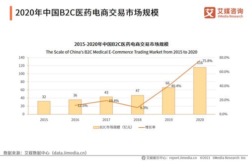 医药电商行业数据分析 2020年中国B2C医药电商市场规模达116亿元
